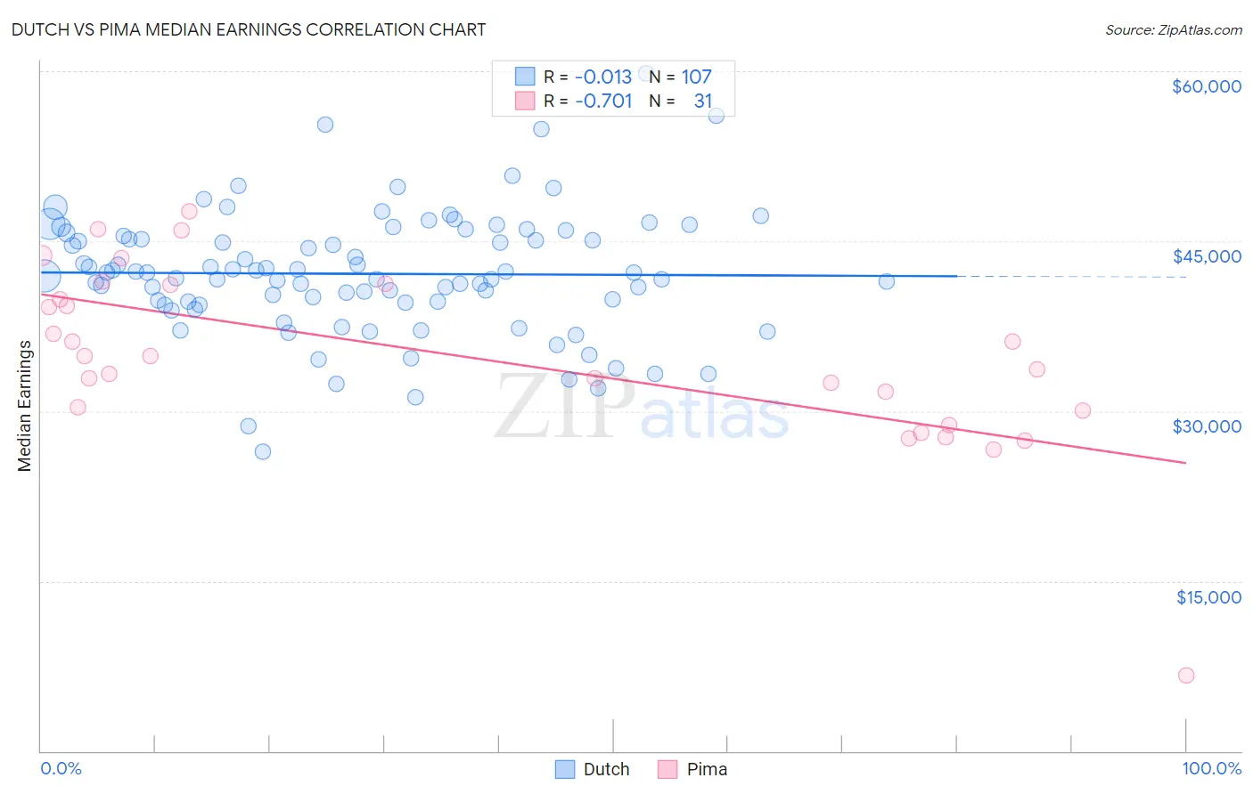 Dutch vs Pima Median Earnings