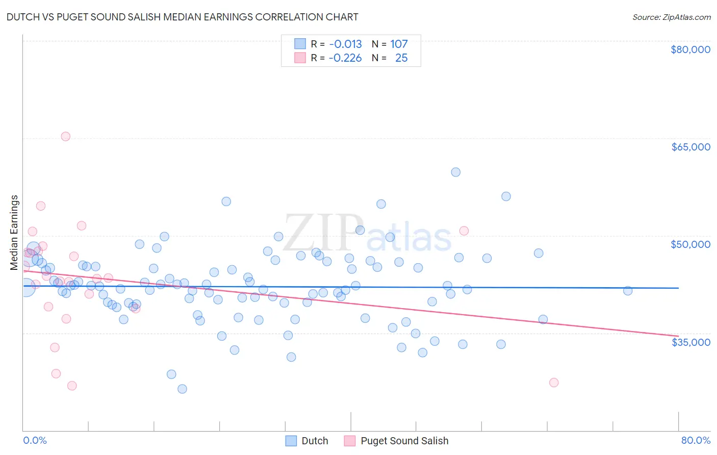 Dutch vs Puget Sound Salish Median Earnings