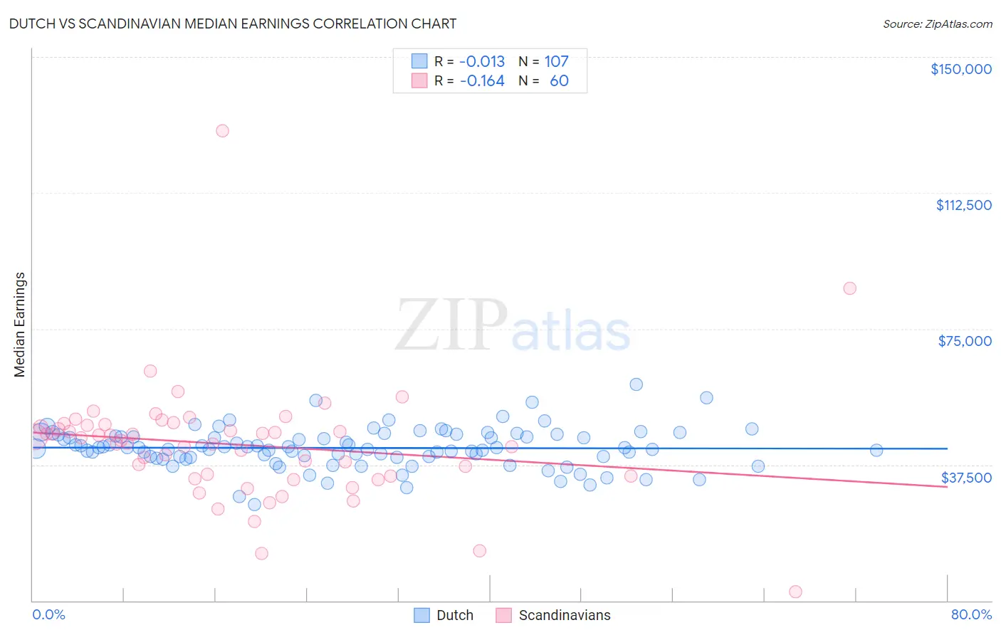 Dutch vs Scandinavian Median Earnings