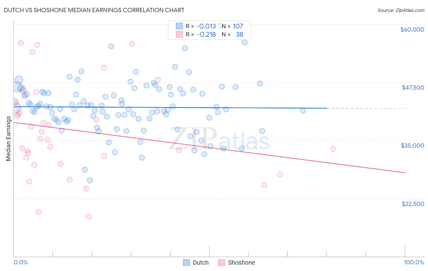 Dutch vs Shoshone Median Earnings