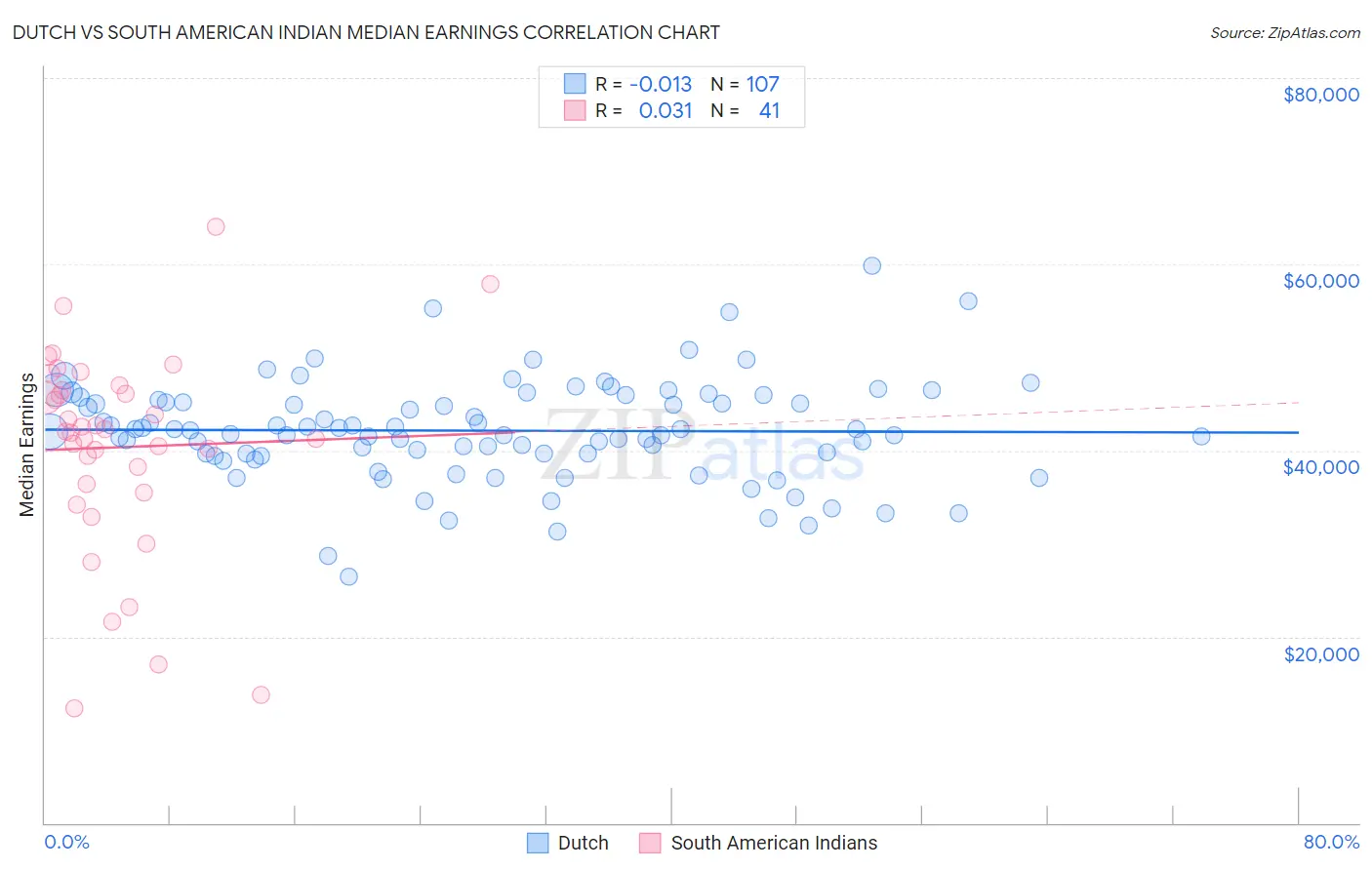 Dutch vs South American Indian Median Earnings