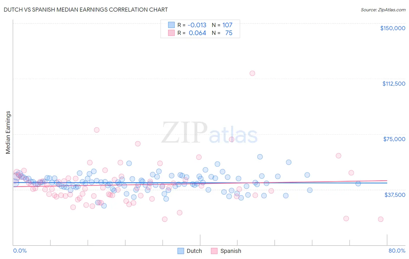Dutch vs Spanish Median Earnings