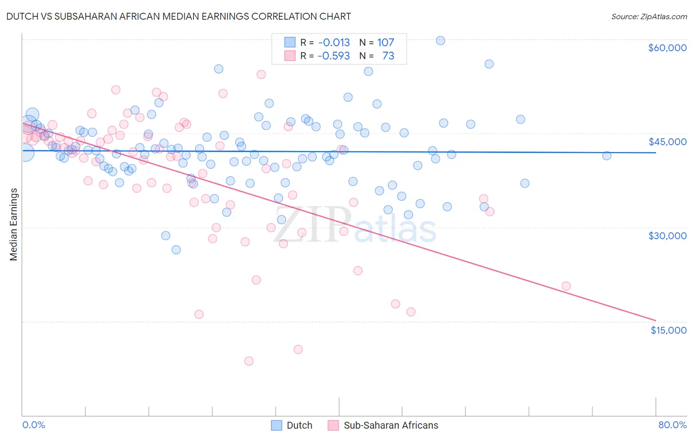 Dutch vs Subsaharan African Median Earnings
