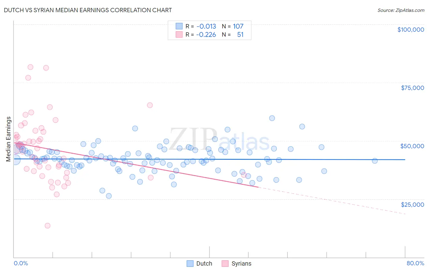Dutch vs Syrian Median Earnings