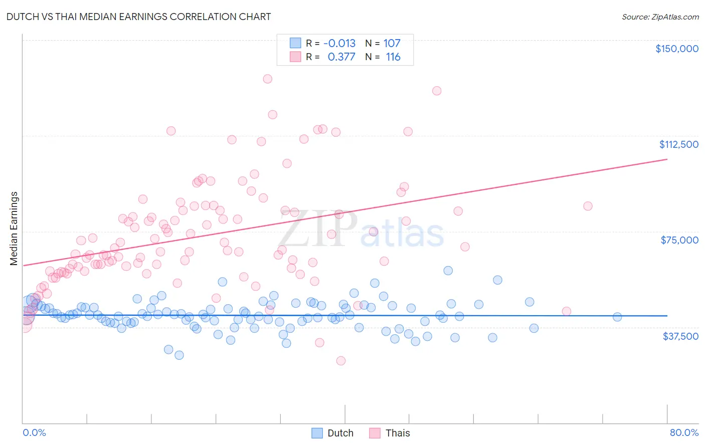 Dutch vs Thai Median Earnings