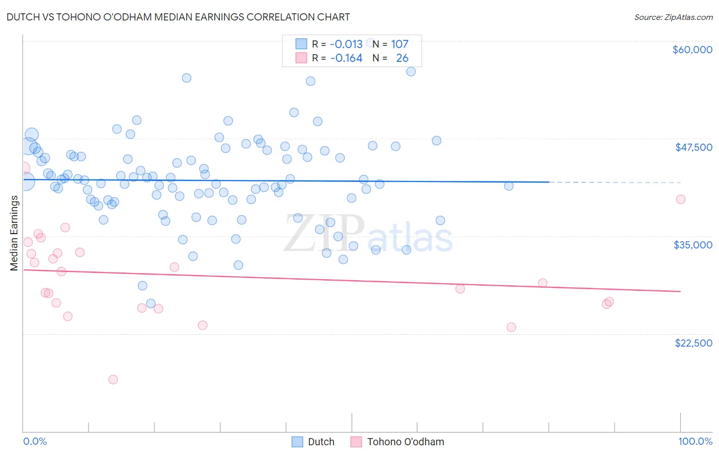 Dutch vs Tohono O'odham Median Earnings