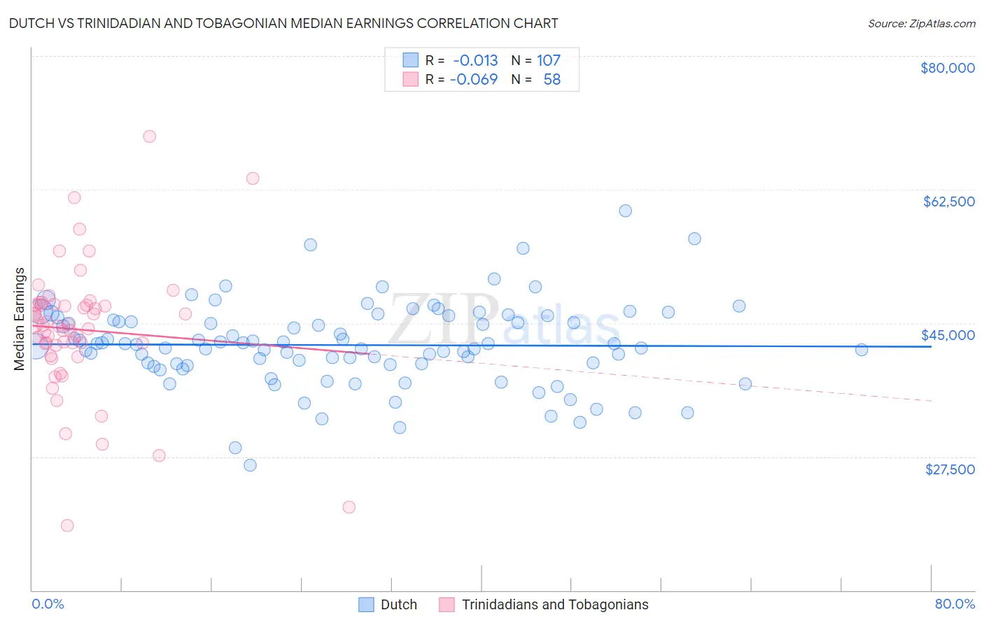 Dutch vs Trinidadian and Tobagonian Median Earnings