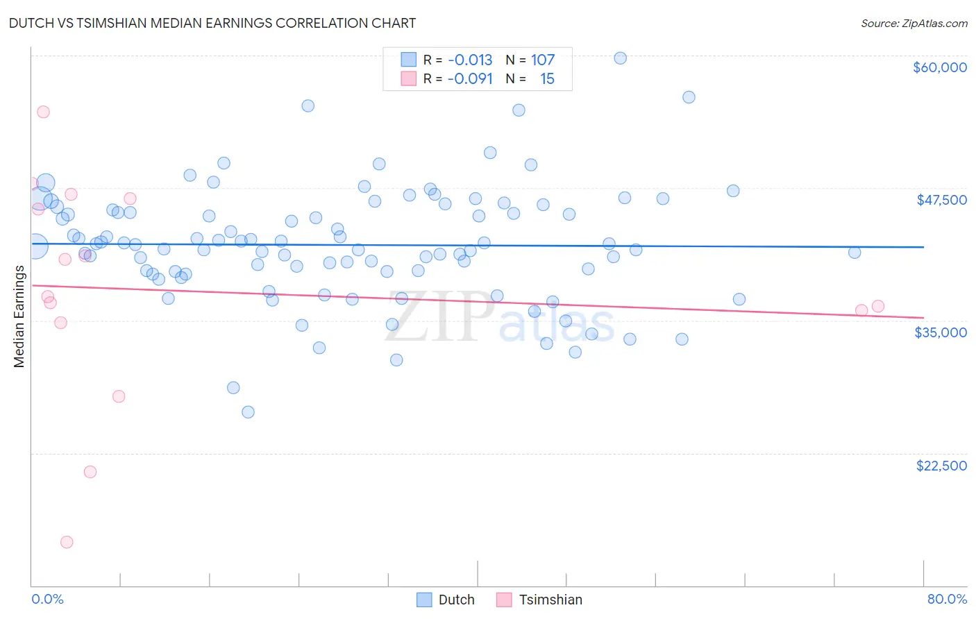 Dutch vs Tsimshian Median Earnings