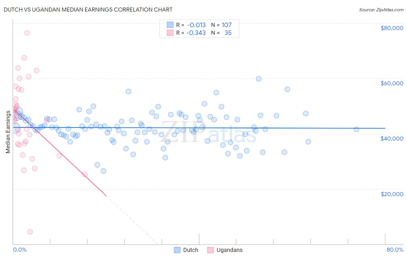 Dutch vs Ugandan Median Earnings