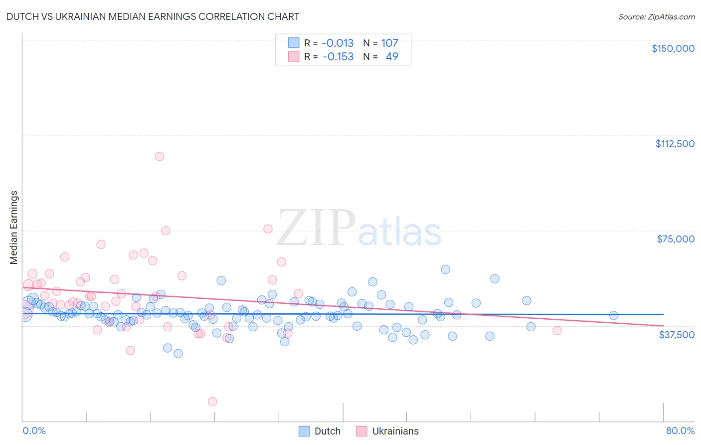 Dutch vs Ukrainian Median Earnings