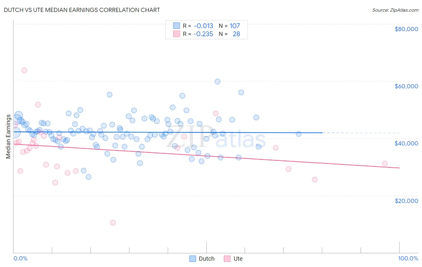Dutch vs Ute Median Earnings