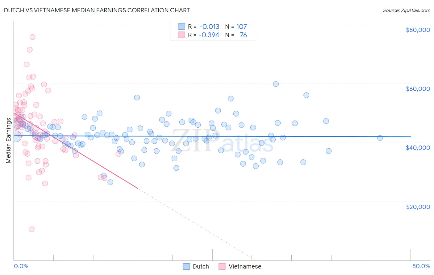 Dutch vs Vietnamese Median Earnings