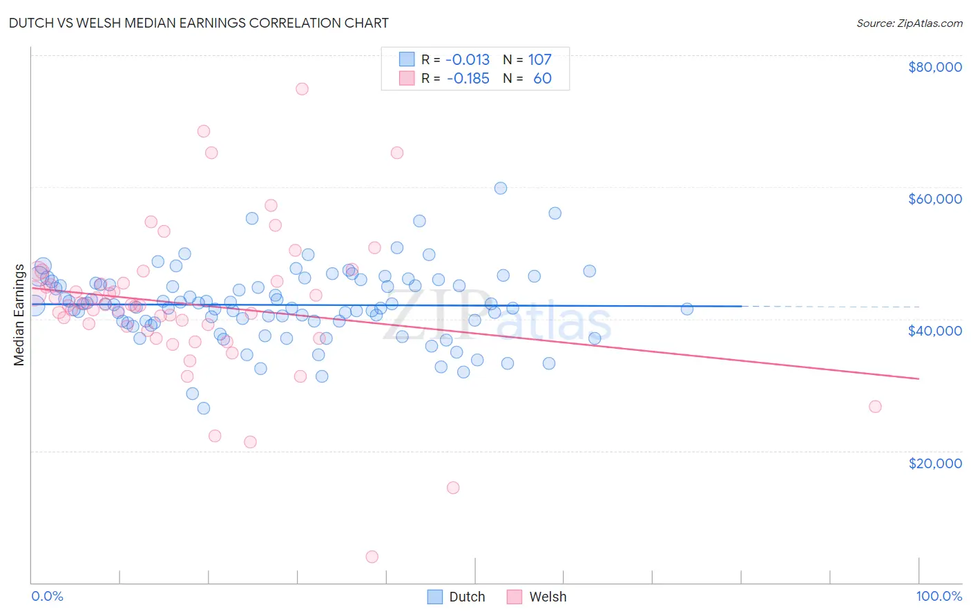 Dutch vs Welsh Median Earnings