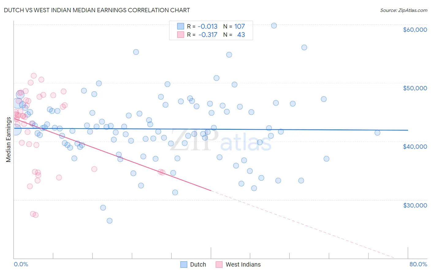 Dutch vs West Indian Median Earnings