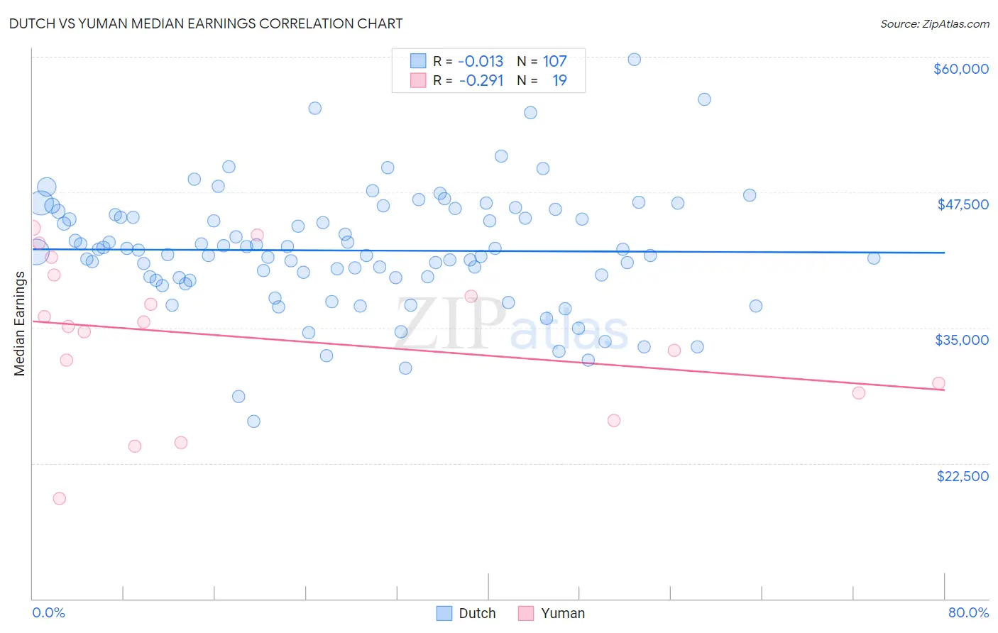 Dutch vs Yuman Median Earnings