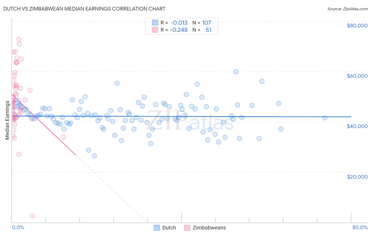 Dutch vs Zimbabwean Median Earnings