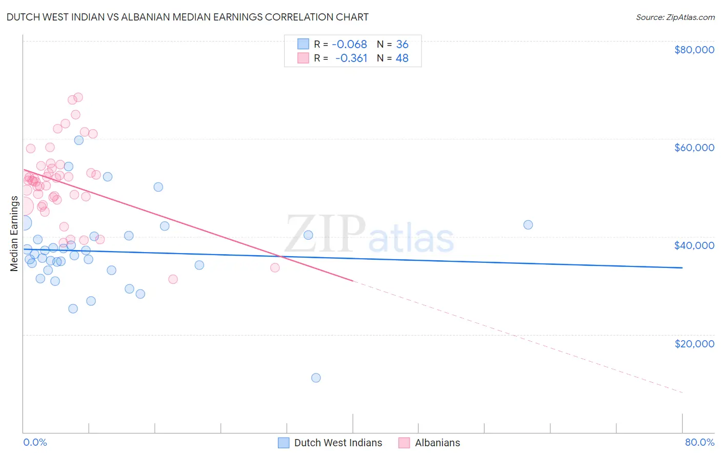 Dutch West Indian vs Albanian Median Earnings