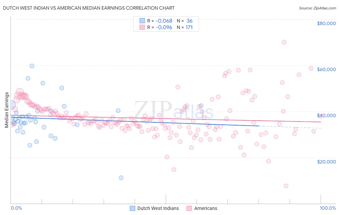 Dutch West Indian vs American Median Earnings