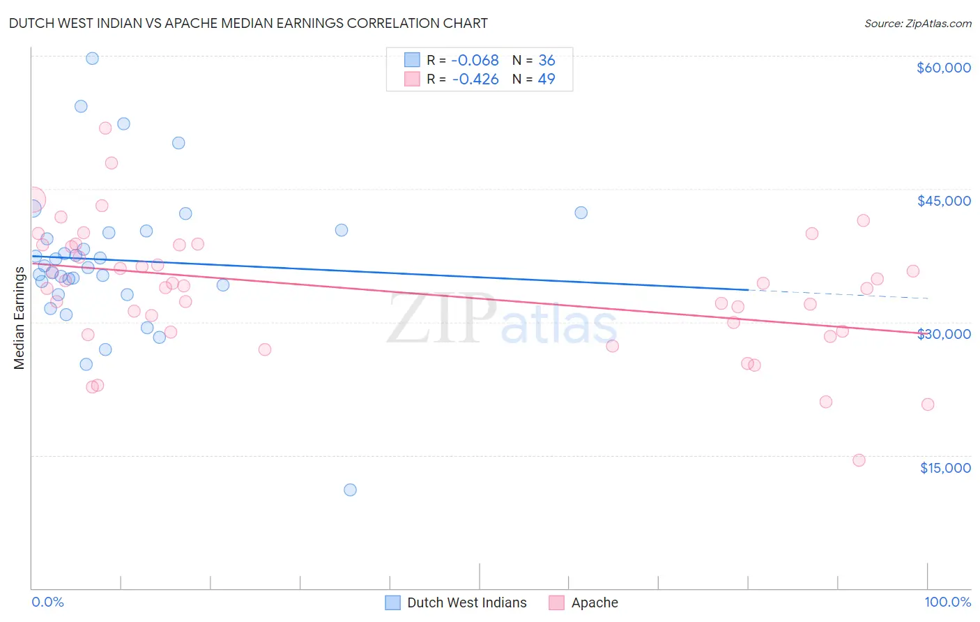 Dutch West Indian vs Apache Median Earnings