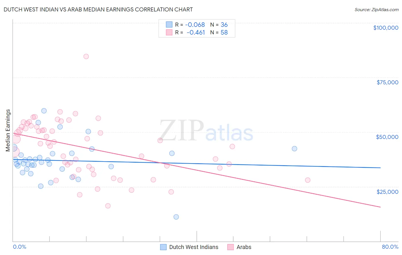 Dutch West Indian vs Arab Median Earnings