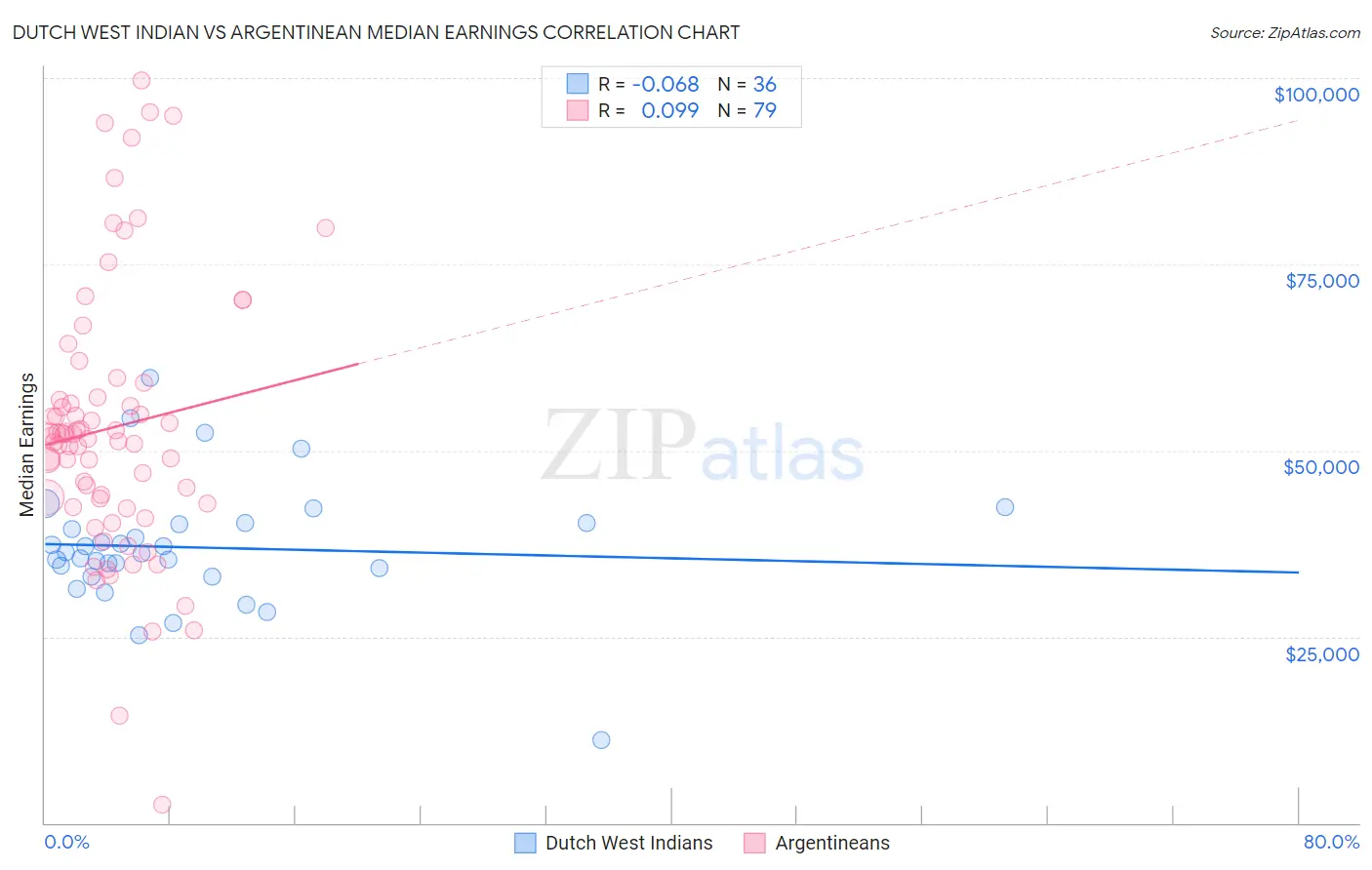 Dutch West Indian vs Argentinean Median Earnings