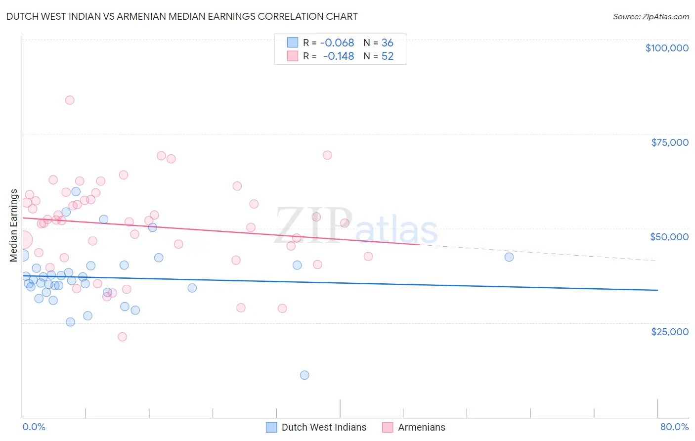 Dutch West Indian vs Armenian Median Earnings