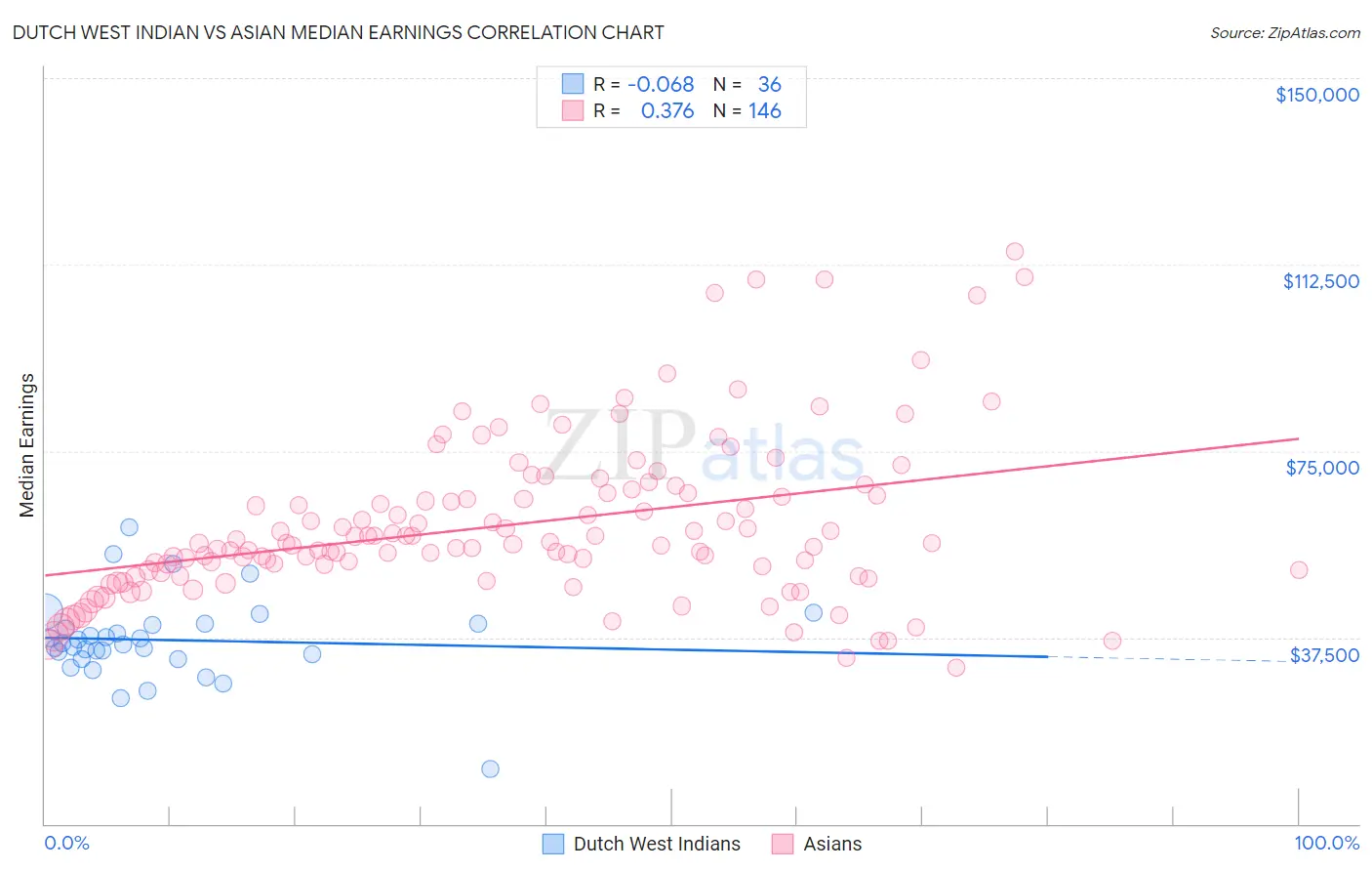 Dutch West Indian vs Asian Median Earnings