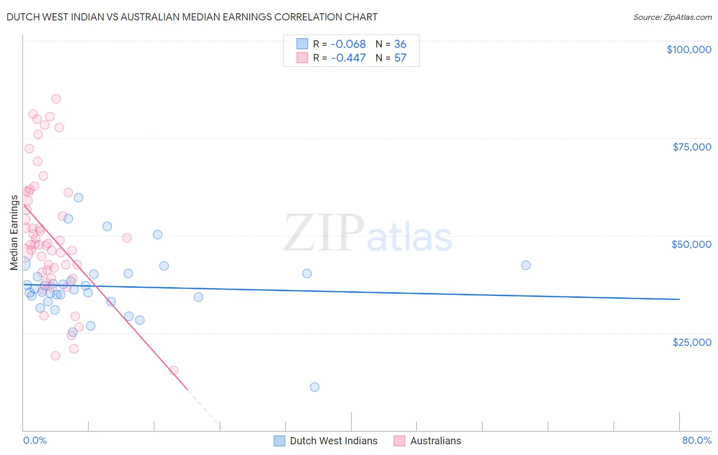 Dutch West Indian vs Australian Median Earnings