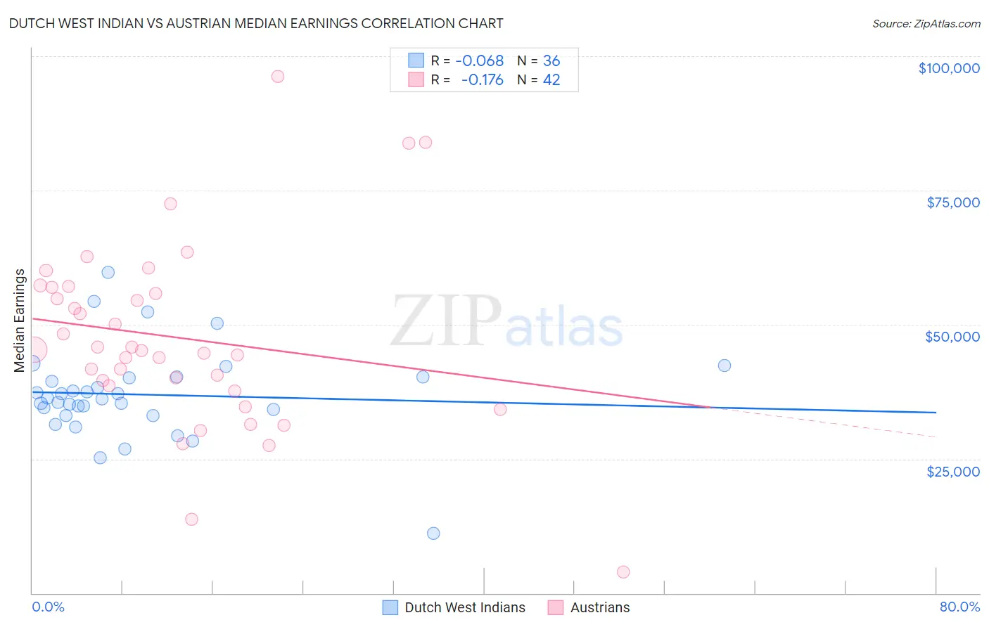 Dutch West Indian vs Austrian Median Earnings