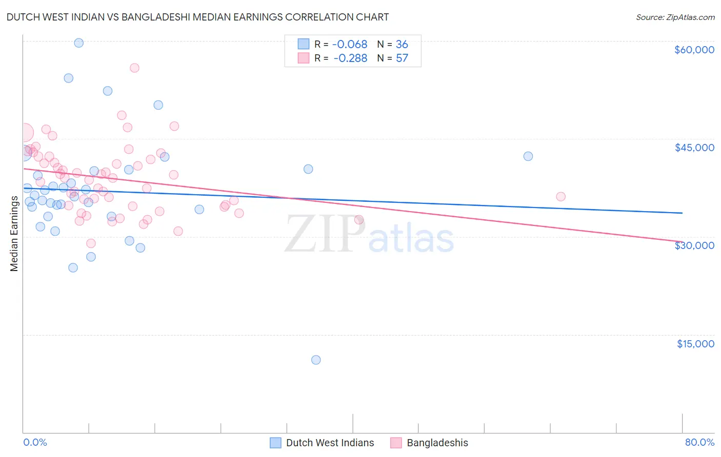 Dutch West Indian vs Bangladeshi Median Earnings