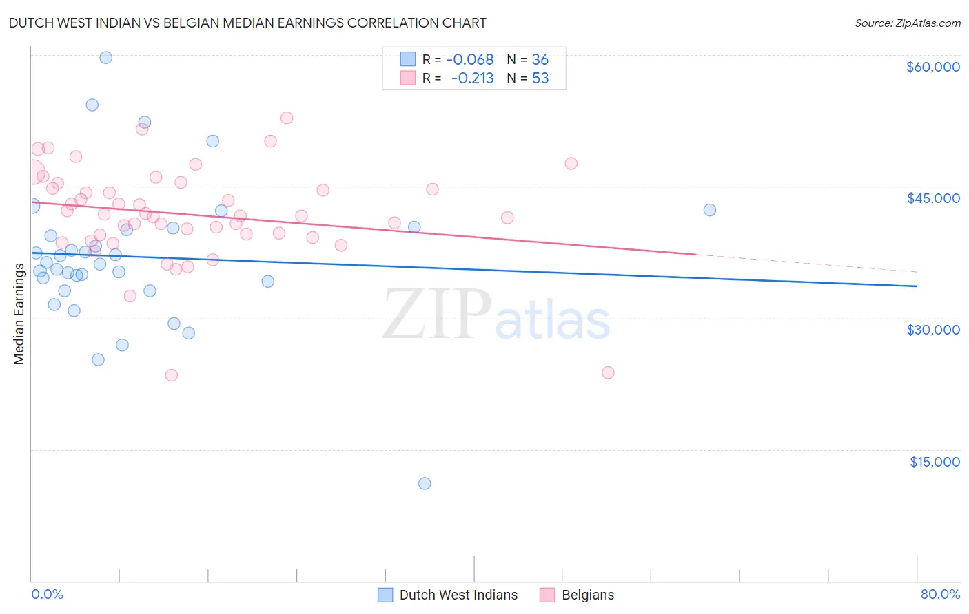 Dutch West Indian vs Belgian Median Earnings