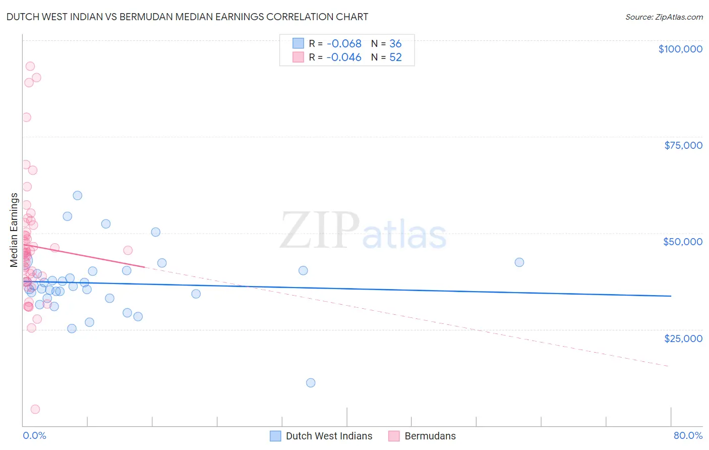 Dutch West Indian vs Bermudan Median Earnings