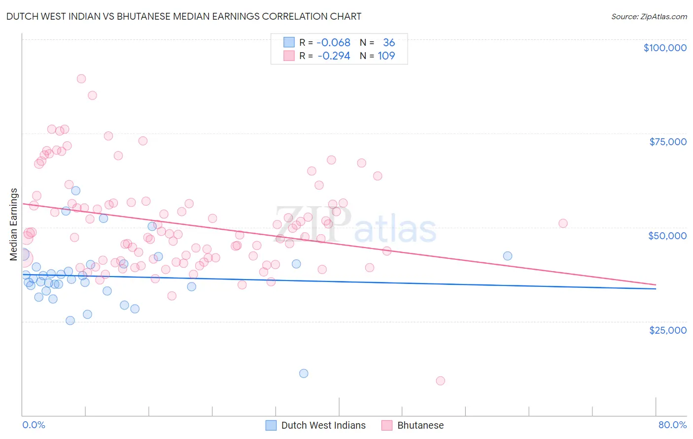 Dutch West Indian vs Bhutanese Median Earnings