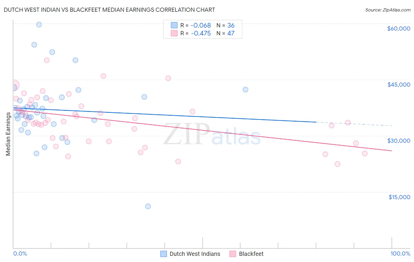 Dutch West Indian vs Blackfeet Median Earnings