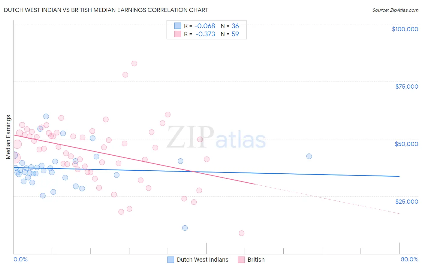 Dutch West Indian vs British Median Earnings