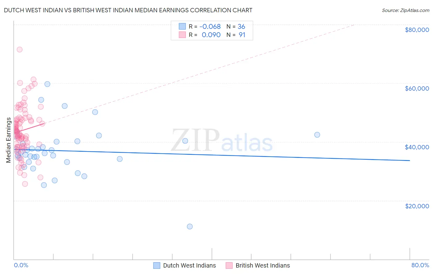 Dutch West Indian vs British West Indian Median Earnings