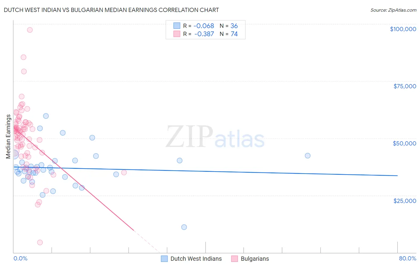 Dutch West Indian vs Bulgarian Median Earnings