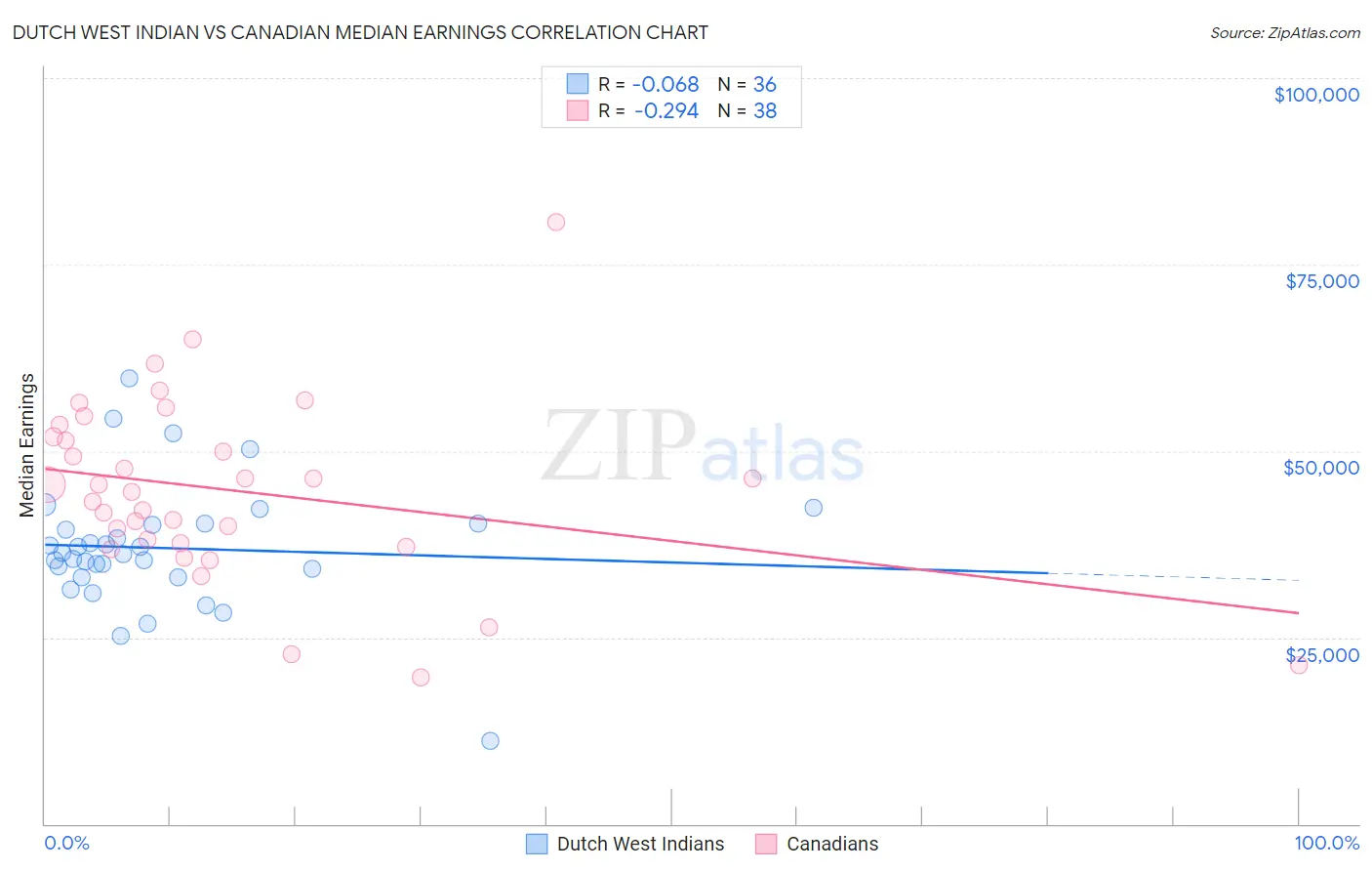 Dutch West Indian vs Canadian Median Earnings