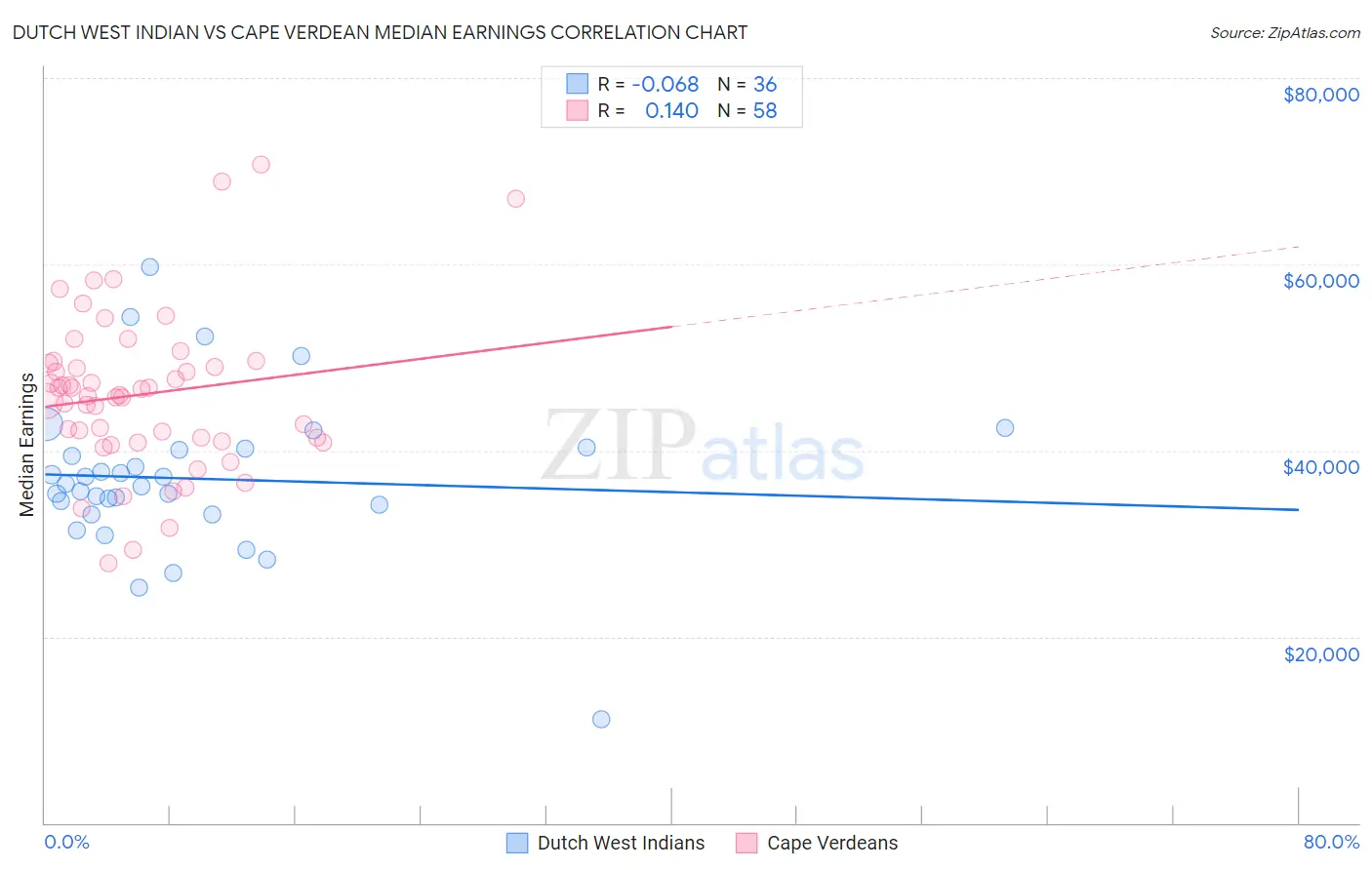 Dutch West Indian vs Cape Verdean Median Earnings
