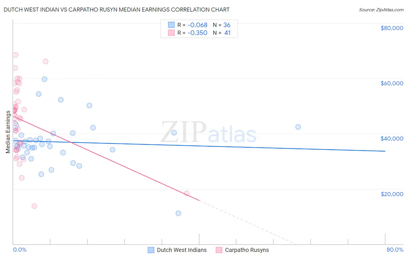 Dutch West Indian vs Carpatho Rusyn Median Earnings