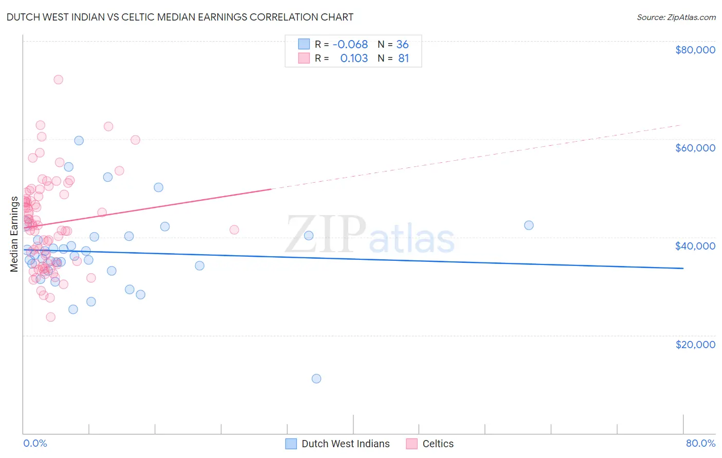 Dutch West Indian vs Celtic Median Earnings