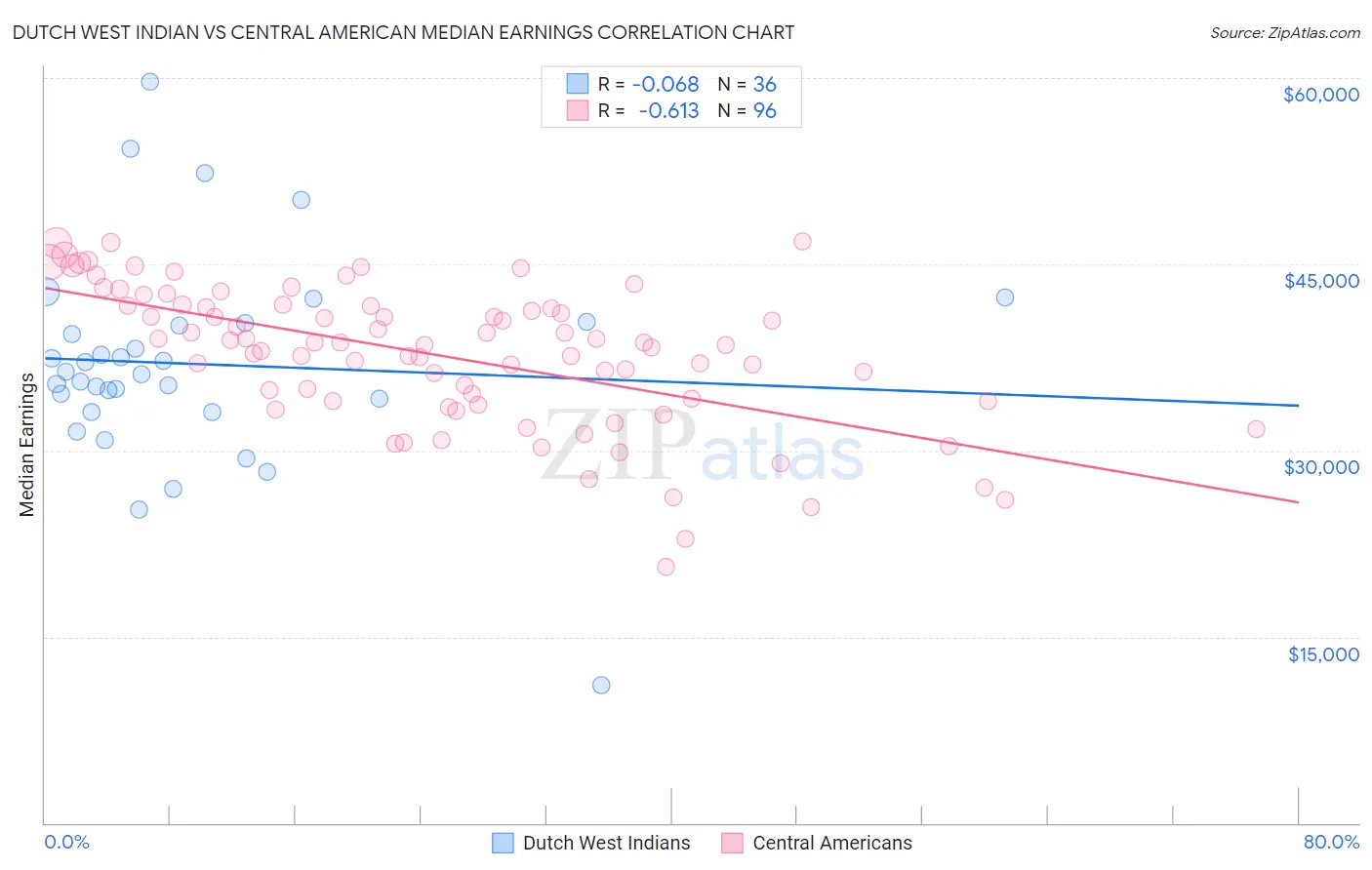 Dutch West Indian vs Central American Median Earnings