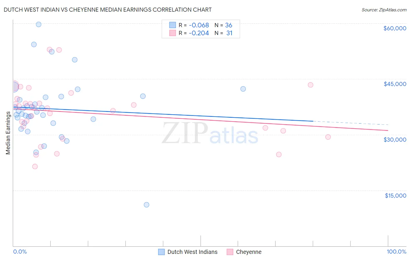 Dutch West Indian vs Cheyenne Median Earnings
