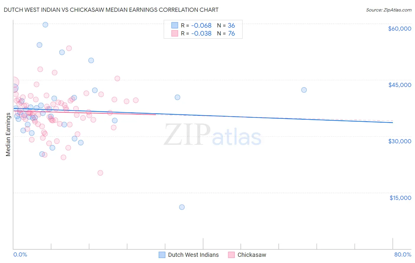 Dutch West Indian vs Chickasaw Median Earnings