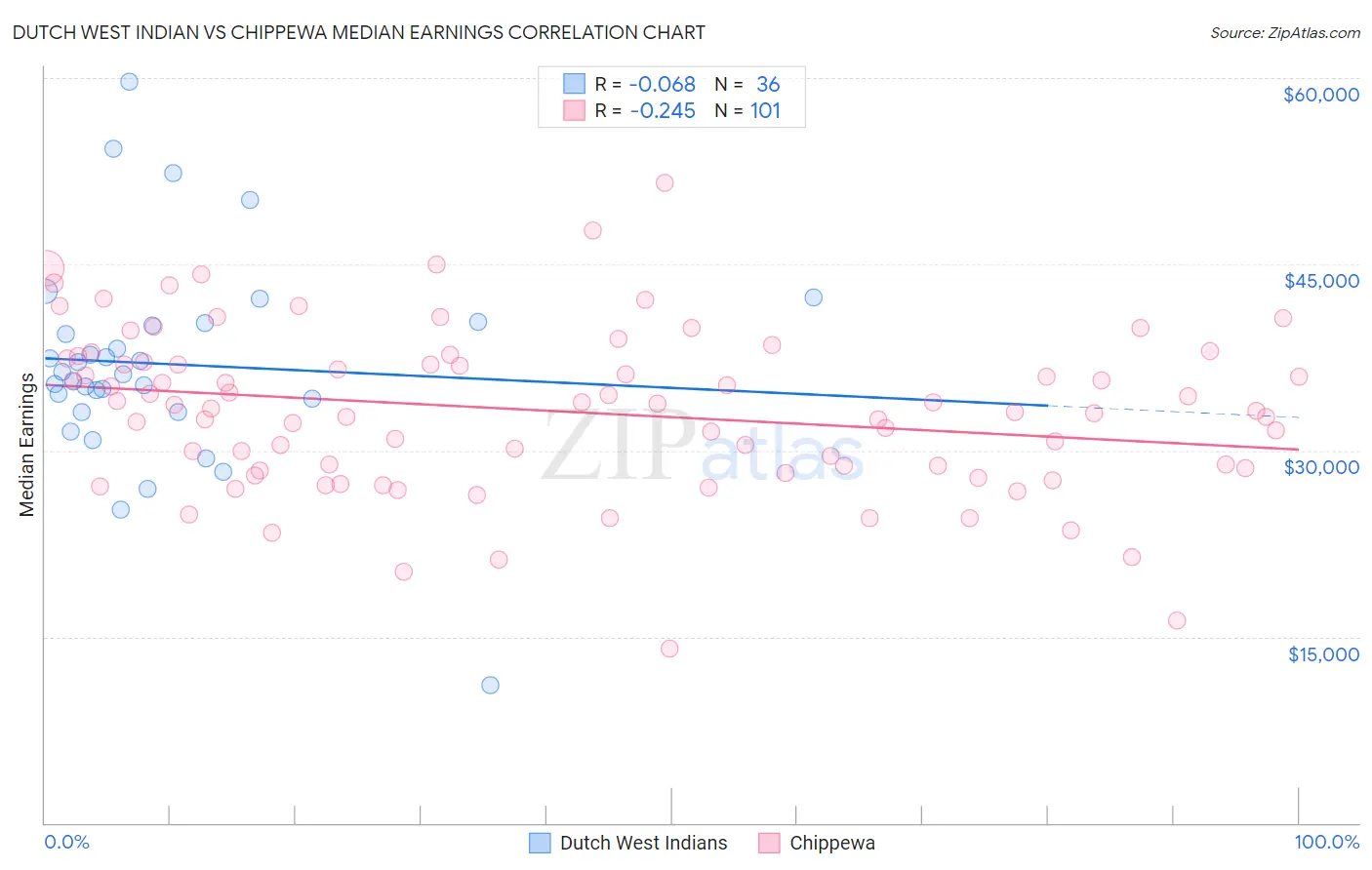 Dutch West Indian vs Chippewa Median Earnings