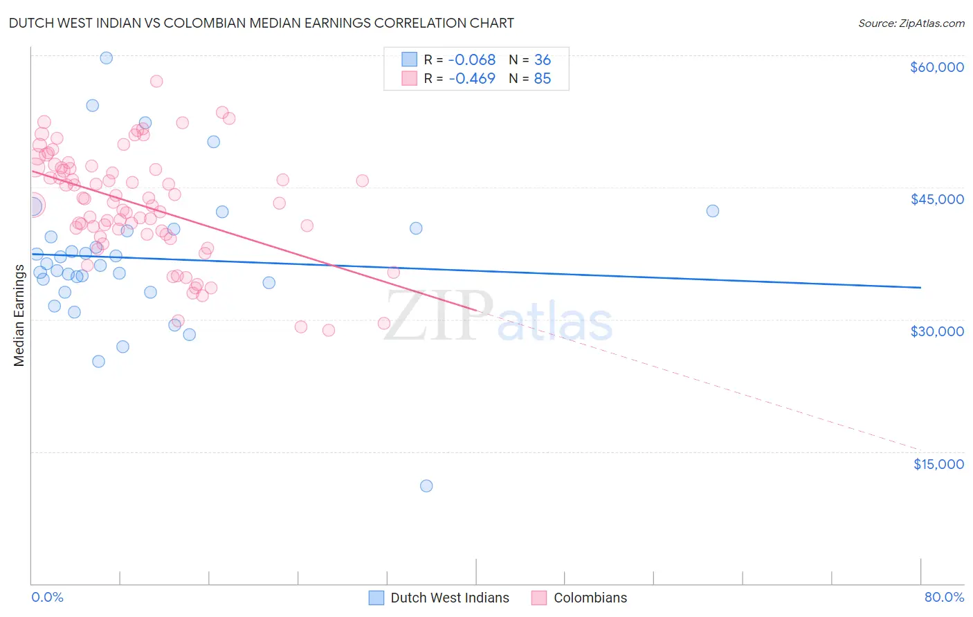 Dutch West Indian vs Colombian Median Earnings
