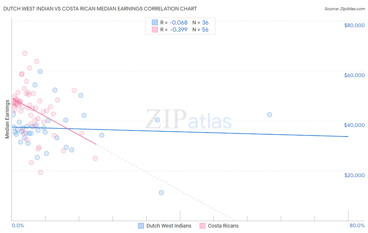 Dutch West Indian vs Costa Rican Median Earnings