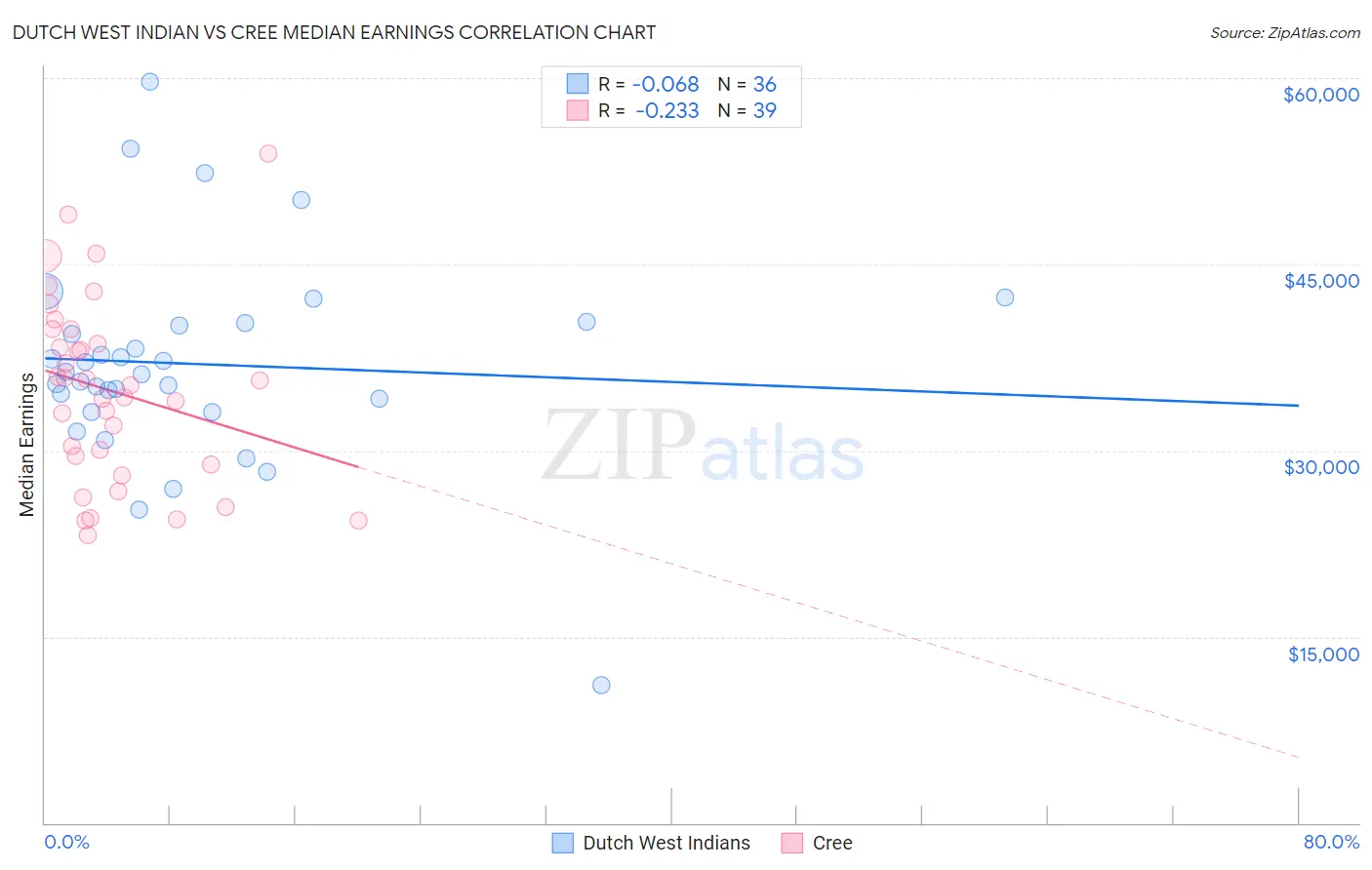 Dutch West Indian vs Cree Median Earnings