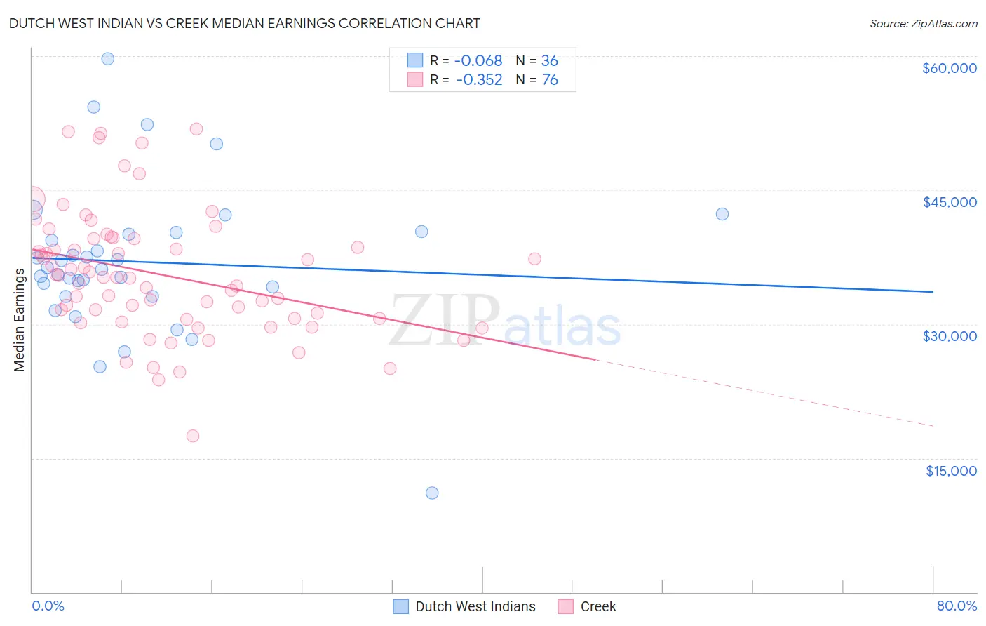 Dutch West Indian vs Creek Median Earnings
