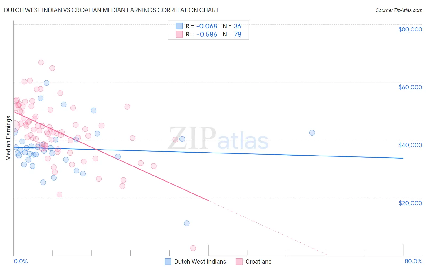 Dutch West Indian vs Croatian Median Earnings